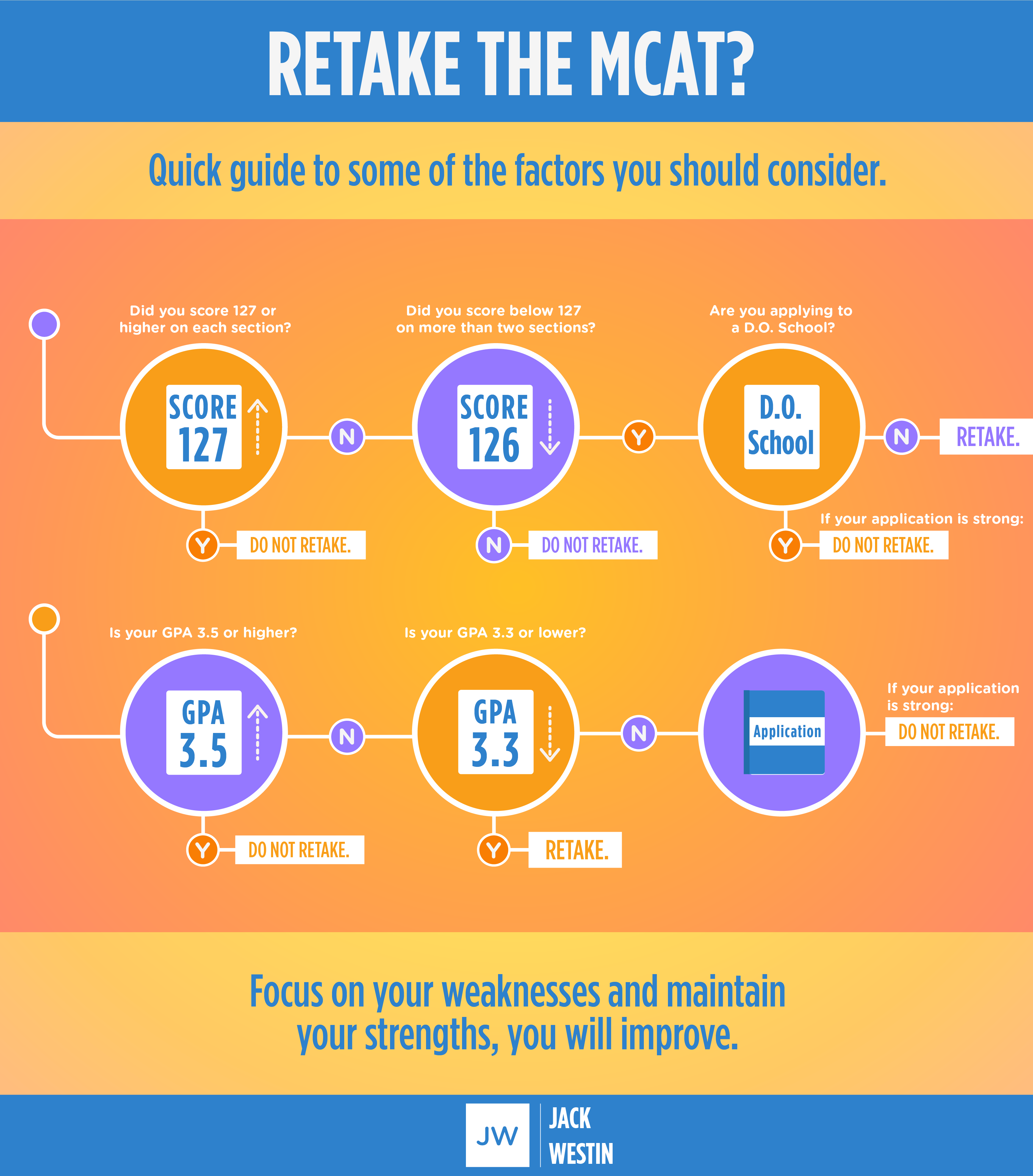 Top Three Principles For Retaking The MCAT