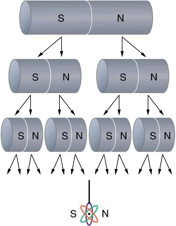 Definition Of Magnetic Field B - Magnetism - MCAT Content