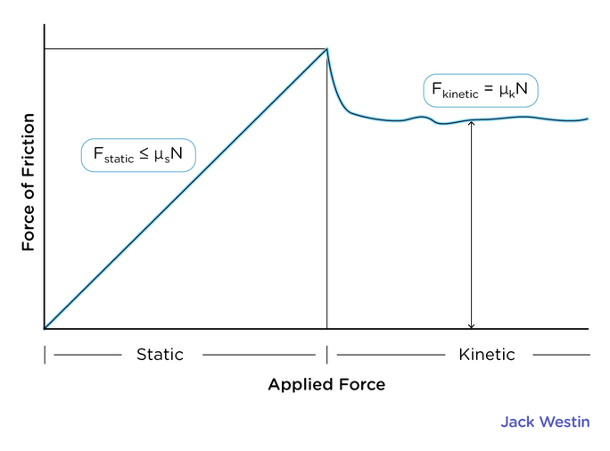 Friction Static And Kinetic - Force - MCAT Content