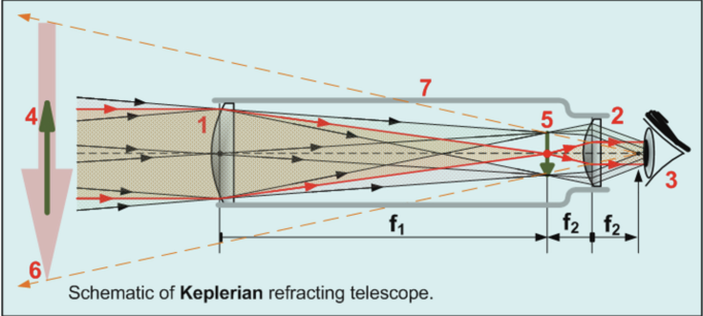 Combination Of Lenses - Geometrical Optics - MCAT Content