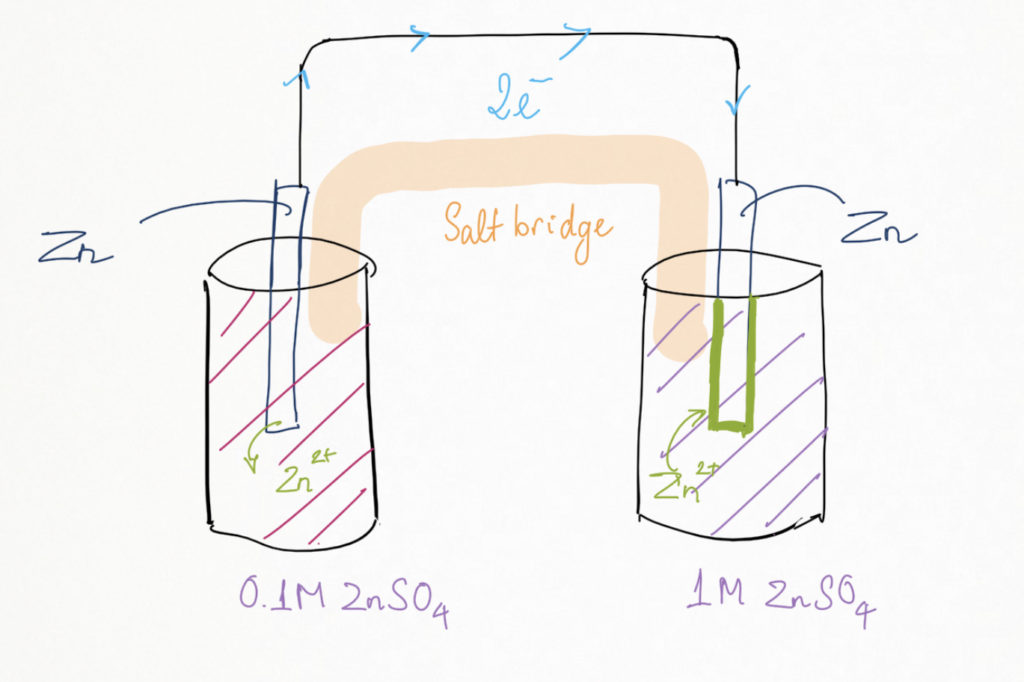 Concentration Cell - Electrochemistry - MCAT Content