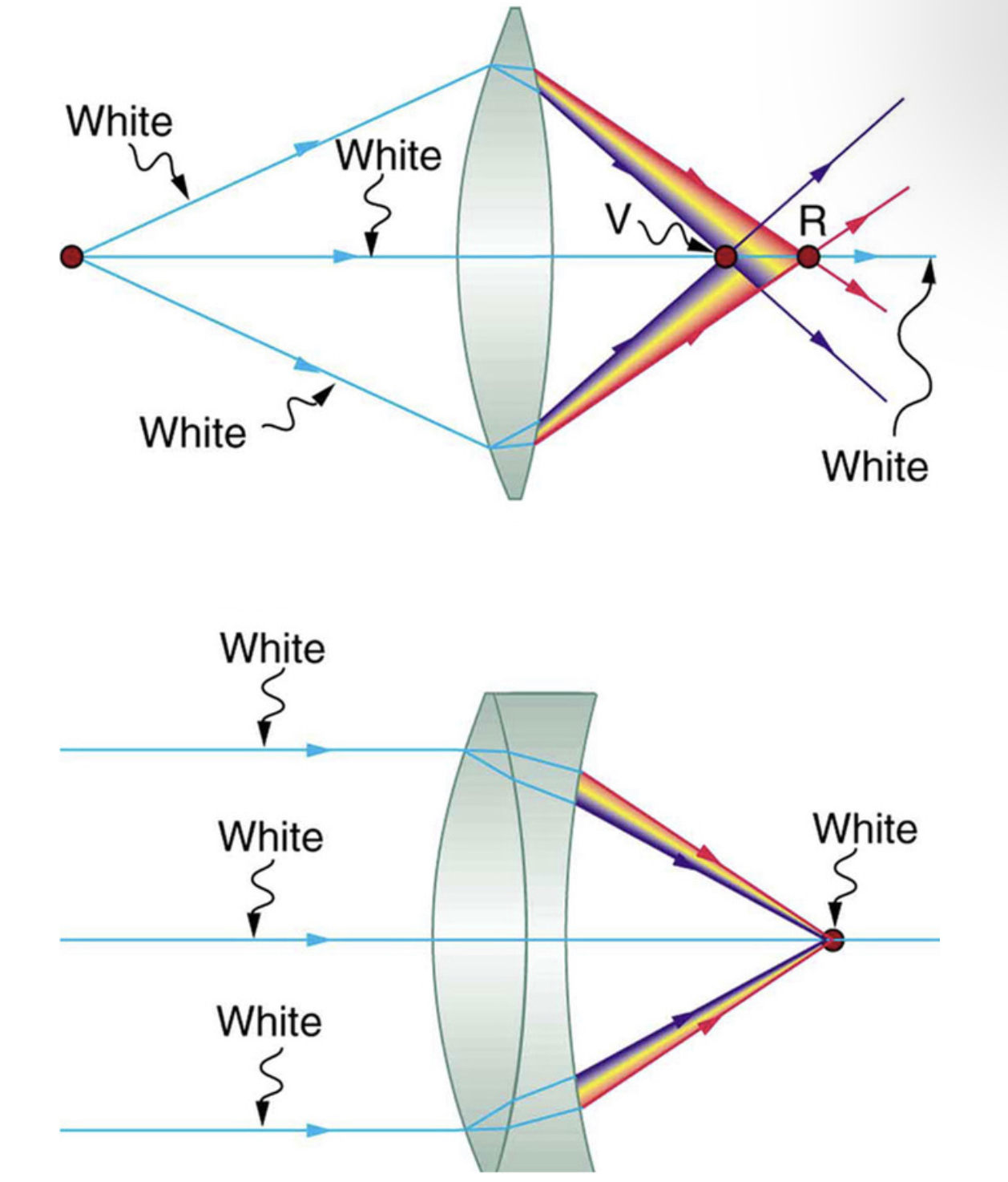 Lens Aberration - Geometrical Optics - MCAT Content