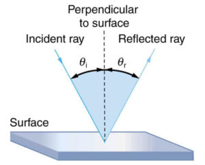 the angle of incidence equals the angle of reflection.