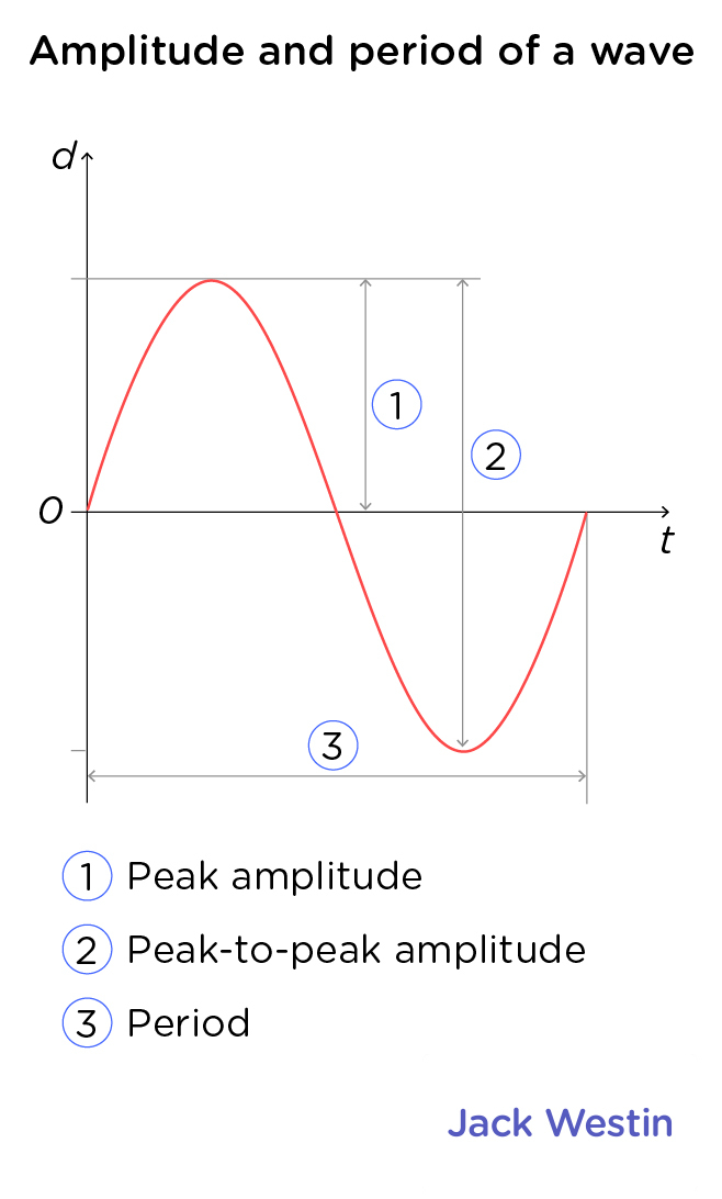 Amplitude Frequency Phase Periodic Motion Mcat Content Amplitude Frequency Phase Periodic Motion Mcat Content
