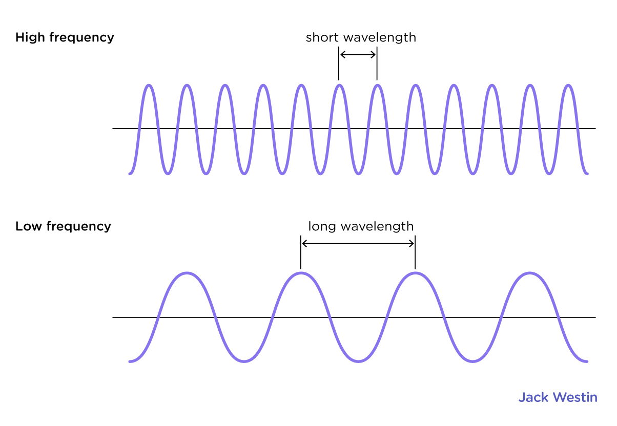 Amplitude Frequency Phase Periodic Motion Mcat Content Amplitude Frequency Phase Periodic Motion Mcat Content