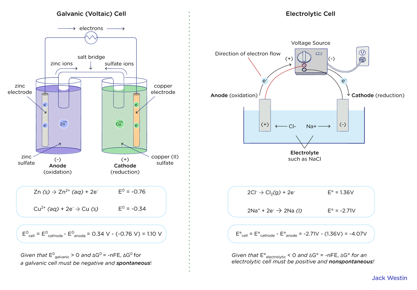 Galvanic Or Voltaic Cells - Electrochemistry - MCAT Content