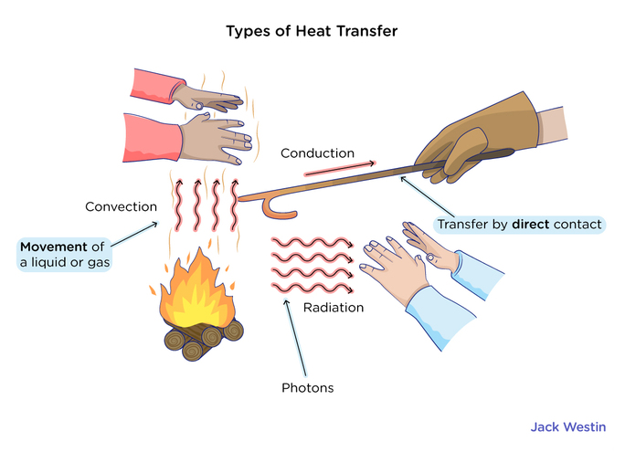 Heat Transfer Conduction Convection Radiation - Energy Changes In ...