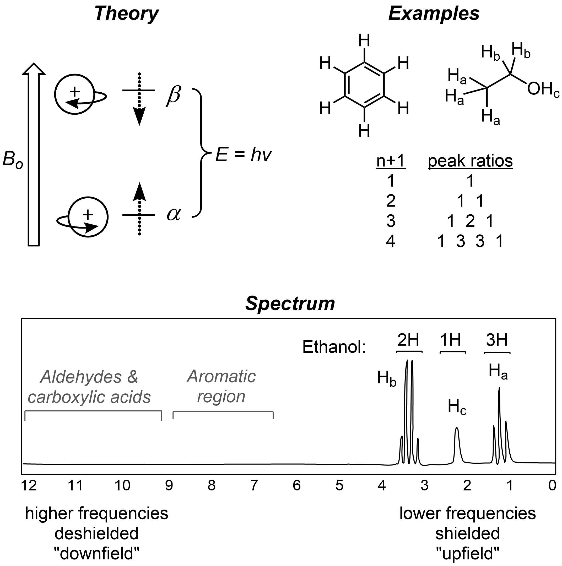 Nmr Spectroscopy Molecular Structure And Absorption Spectra MCAT Content