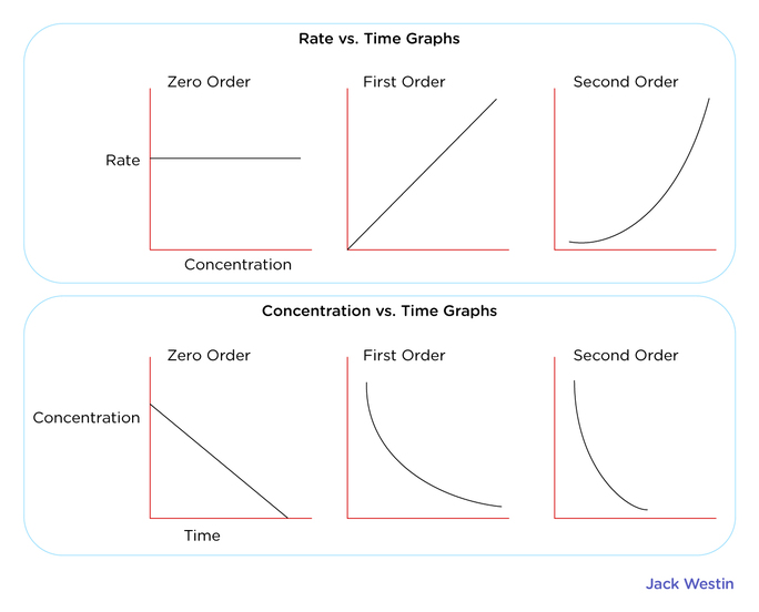 Dependence Of Reaction Rate On Concentration Of Reactants - Rate ...