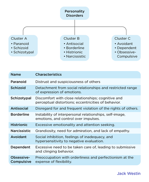 Types Of Psychological Disorders - Psychological Disorders - MCAT Content