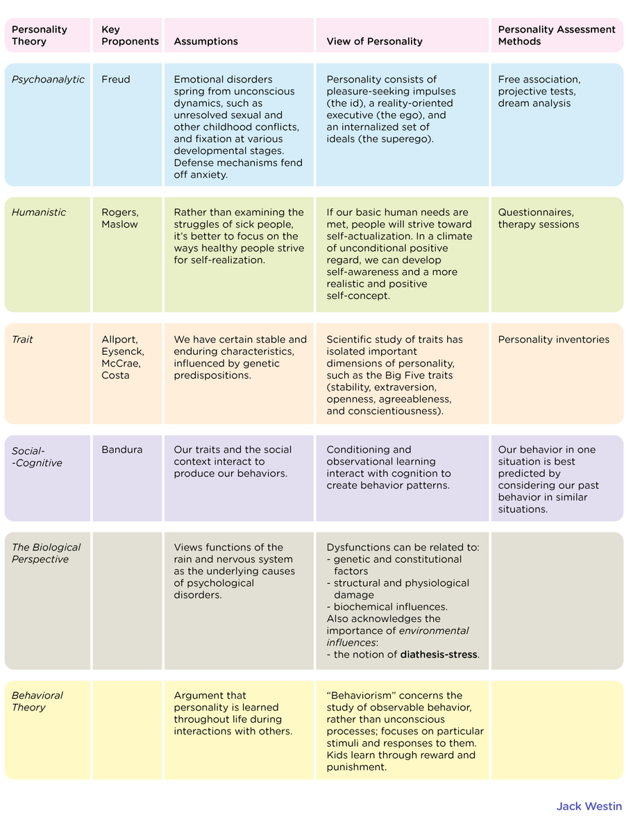 Theories Of Personality - Personality - MCAT Content