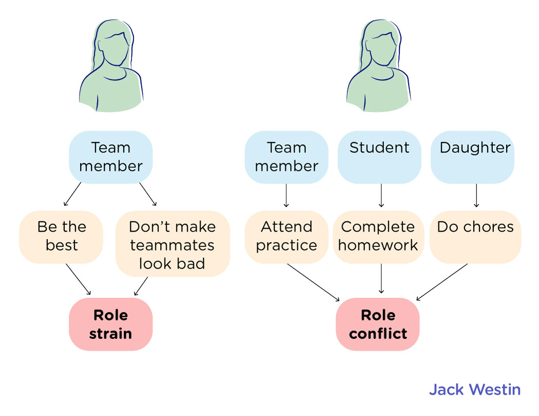 Role - Elements Of Social Interaction - MCAT Content