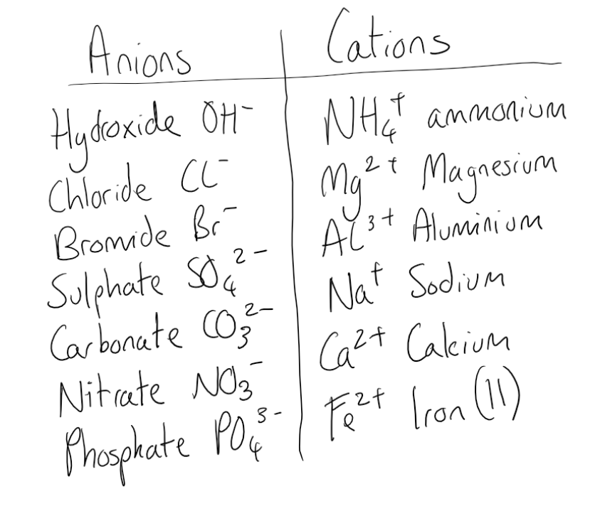 Anion Cation Common Names Formulas And Charges For Familiar Ions Ions In Solutions 6348