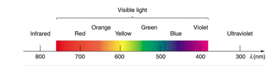 Classification Of Electromagnetic Spectrum Photon Energy E Hf - Light ...