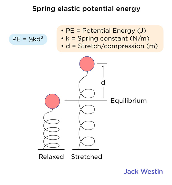 Potential Energy - Energy Of Point Object Systems - MCAT Content