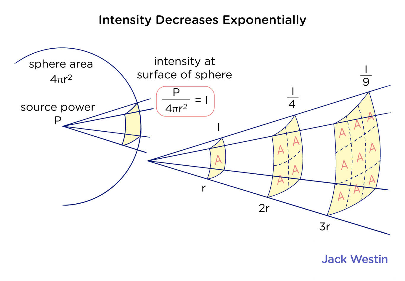 Intensity Of Sound Decibel Units Log Scale - Sound - MCAT Content